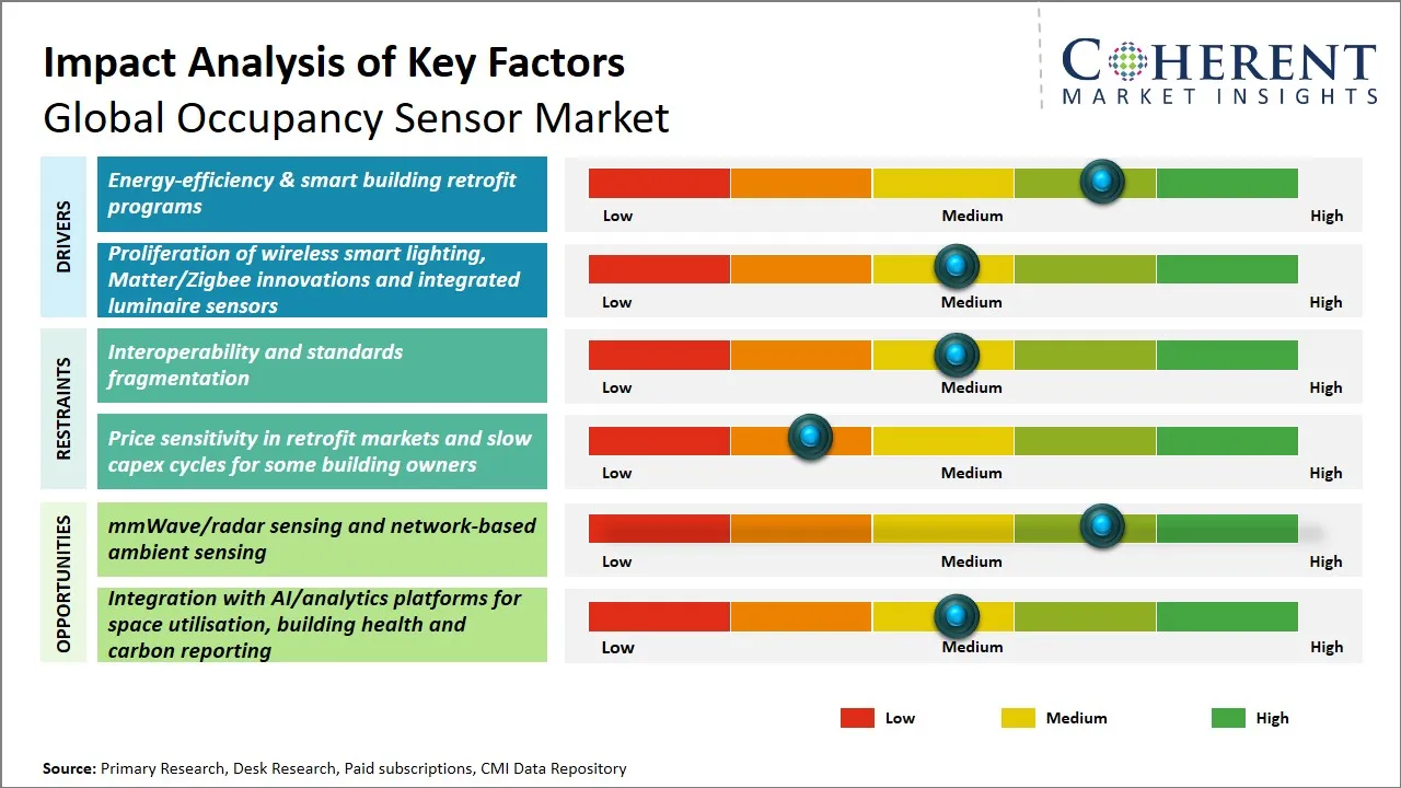 Occupancy Sensor Market Key Factors
